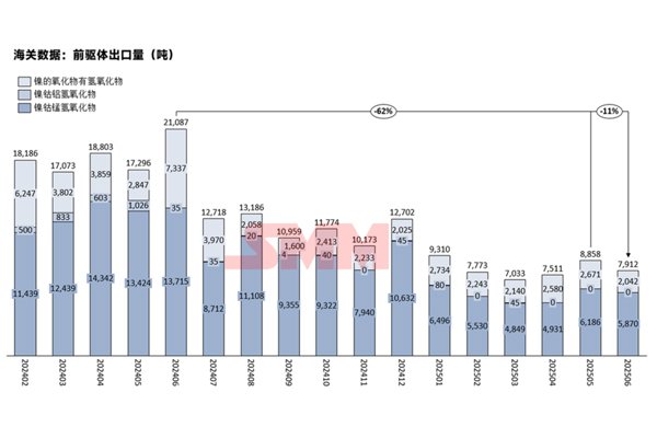 韓國(guó)占91%！三元前驅(qū)體6月出口情況詳解