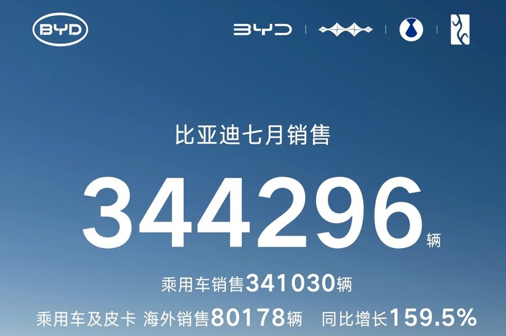 比亞迪7月動(dòng)力及儲(chǔ)能電池裝機(jī)量超22GWh 海外銷售新能源車8萬輛