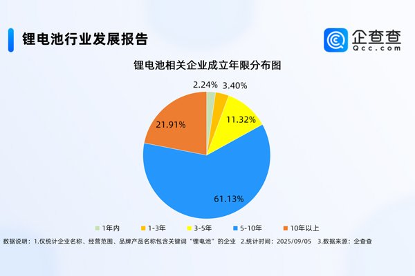 國內(nèi)現(xiàn)存鋰電池相關(guān)企業(yè)1.74萬家 主要分布在一線城市