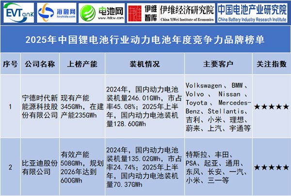 2025年中國鋰電池行業(yè)動力電池年度競爭力品牌榜單