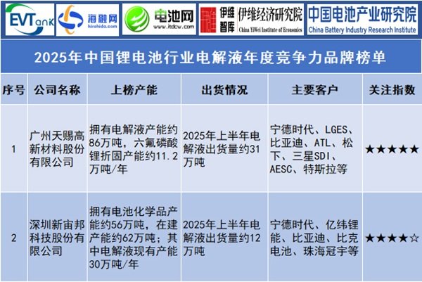 2025年中國(guó)鋰電池行業(yè)電解液年度競(jìng)爭(zhēng)力品牌榜單