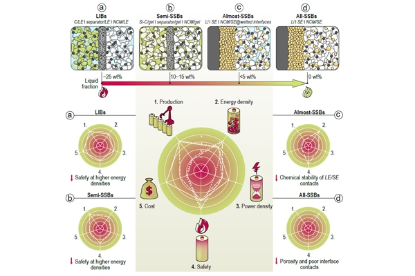 含液量小于5wt%！固態(tài)電池：從“全固態(tài)”到“近乎固態(tài)”