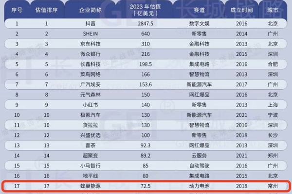 蜂巢能源穩(wěn)居2023年GEI中國(guó)獨(dú)角獸企業(yè)前二十