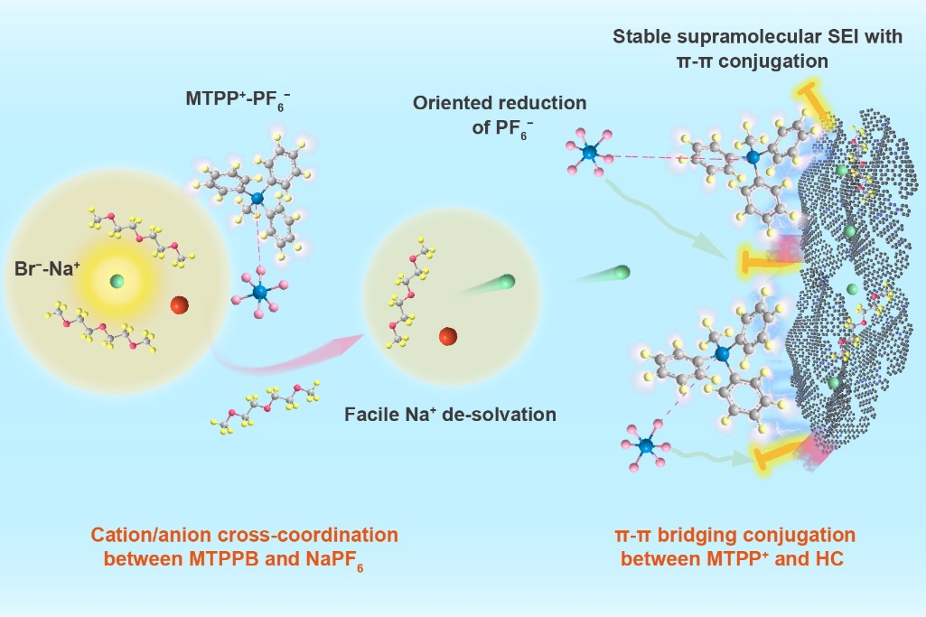 我國科學(xué)家在鈉離子電池電解液及界面研究方面取得新進(jìn)展