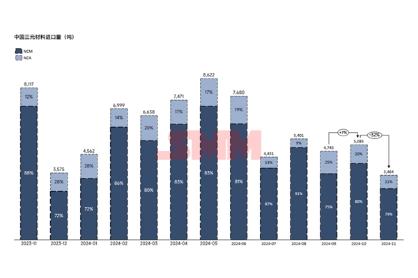 進(jìn)減出增！11月三元正極進(jìn)出口量出爐！