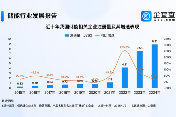 2024年度熱門產(chǎn)業(yè)盤點：全年注冊8.9萬家儲能企業(yè) 創(chuàng)近十年新高
