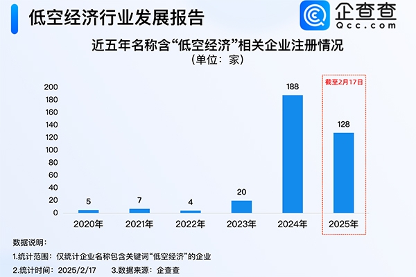 2025年低空經(jīng)濟市場規(guī)模達1.5萬億元 我國現(xiàn)存7.7萬家相關企業(yè)