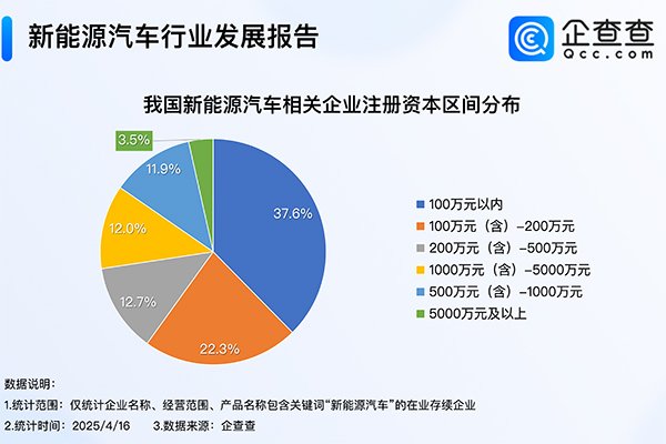 造電視的創(chuàng)維在中東賣車！年內(nèi)我國已注冊8.9萬家新能源車相關(guān)企業(yè)