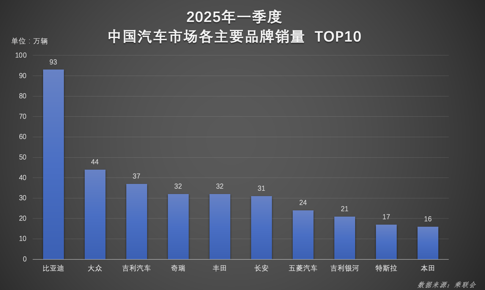 超百萬輛！連續(xù)霸榜！比亞迪一季度雙冠加身