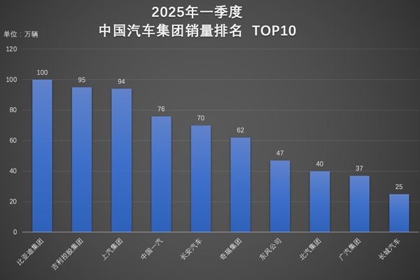 超百萬輛！連續(xù)霸榜！比亞迪一季度雙冠加身
