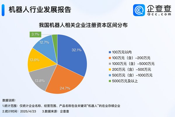 現(xiàn)存88萬家！我國今年已注冊(cè)7.44萬家機(jī)器人相關(guān)企業(yè)