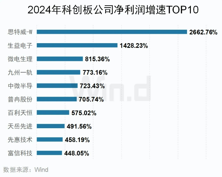 2024年科創(chuàng)板業(yè)績增速TOP10公司