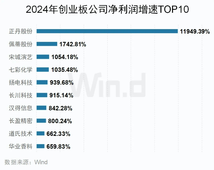 2024年創(chuàng)業(yè)板業(yè)績增速TOP10公司