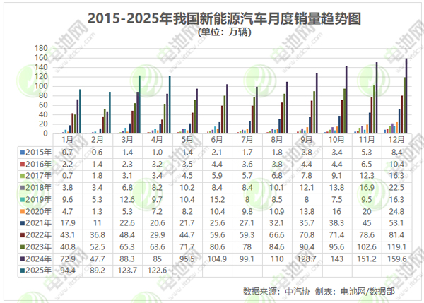 4月我國新能源車銷量超122.6萬輛 出口20萬輛