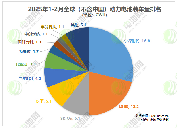 2025年1-2月全球（不含中國(guó)）動(dòng)力電池裝車量