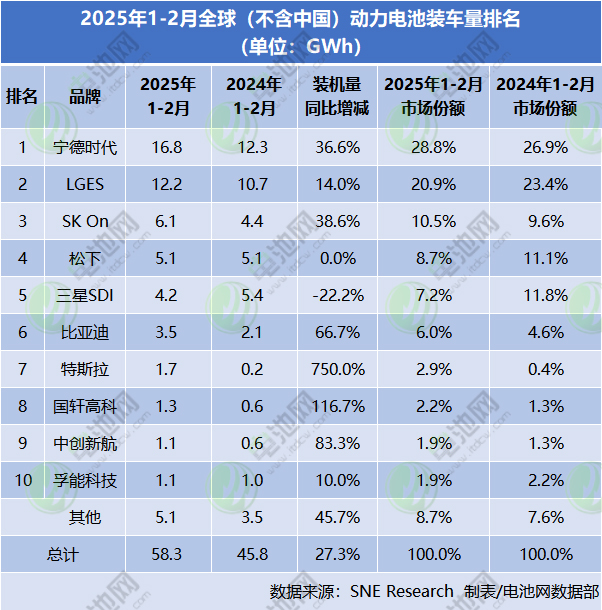 2025年1-2月全球（不含中國(guó)）動(dòng)力電池裝車量