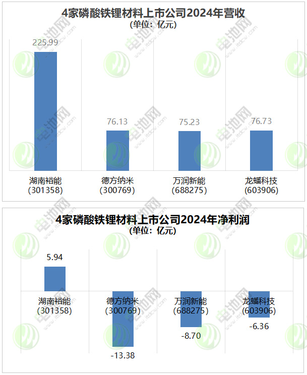 4家磷酸鐵鋰材料上市公司2024年業(yè)績
