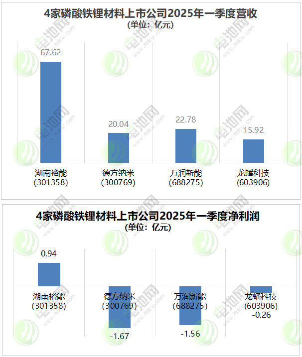4家磷酸鐵鋰材料上市公司2024年業(yè)績