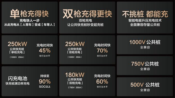 比亞迪官宣合作共建15000座兆瓦閃充樁 比亞迪官宣合作共建15000座兆瓦閃充樁