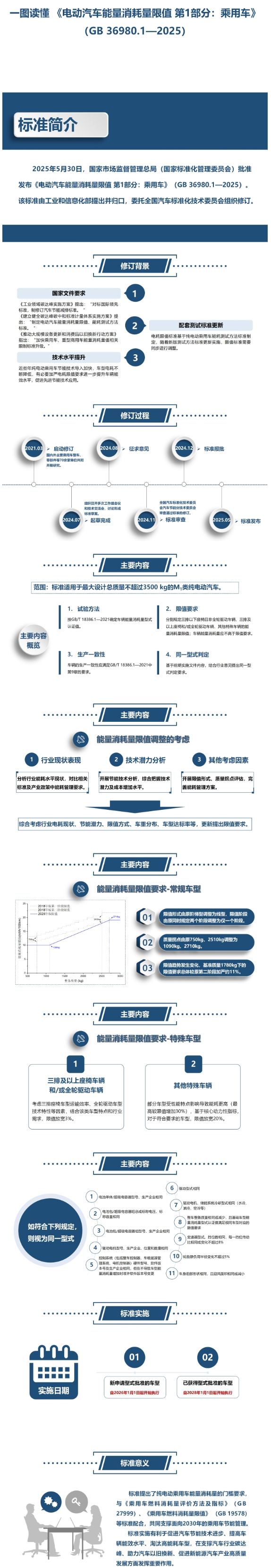 一圖讀懂 《電動(dòng)汽車能量消耗量限值 第1部分:乘用車》 一圖讀懂 《電動(dòng)汽車能量消耗量限值 第1部分:乘用車》