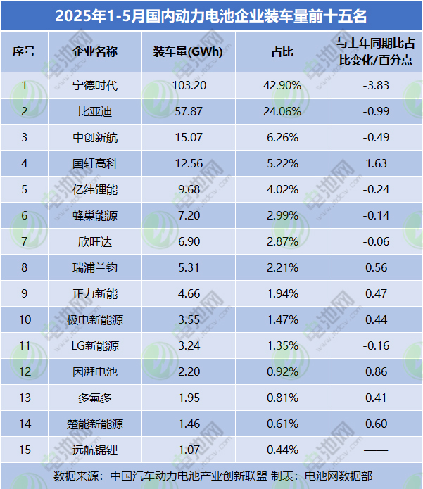2025年1-5月國內(nèi)動力電池企業(yè)裝車量前十五名