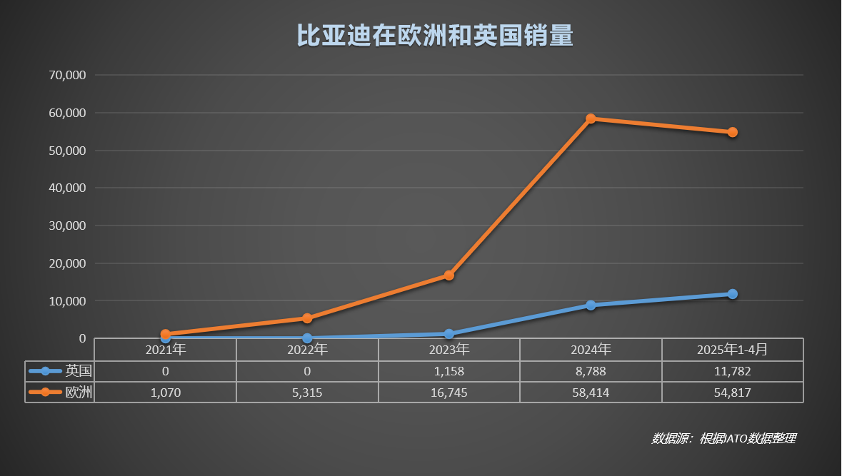 比亞迪歐洲銷量大幅增長