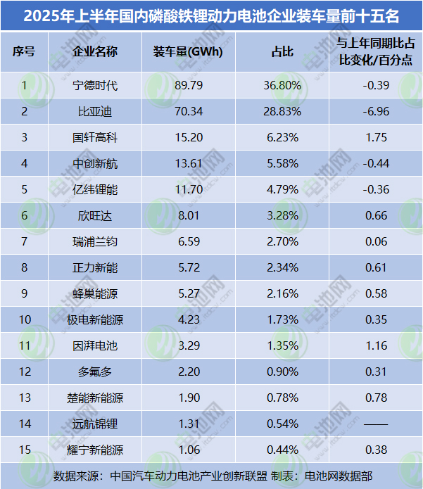 2025年上半年國內(nèi)磷酸鐵鋰動力電池企業(yè)裝車量前十五名