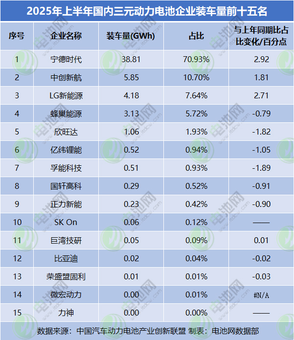 2025年上半年國內(nèi)三元動力電池企業(yè)裝車量前十五名