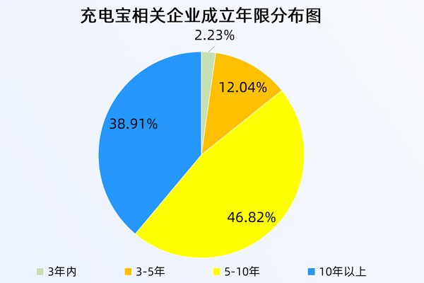 針對(duì)充電寶，工信部再出手！現(xiàn)存相關(guān)企業(yè)近3萬家！