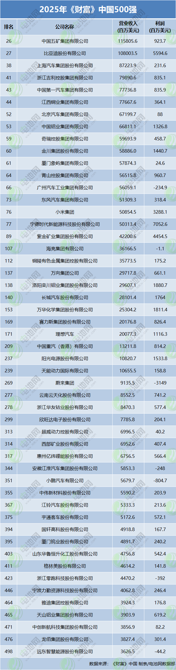 9家電池新能源企業(yè)上榜《財富》500強 3家上榜最賺錢TOP40