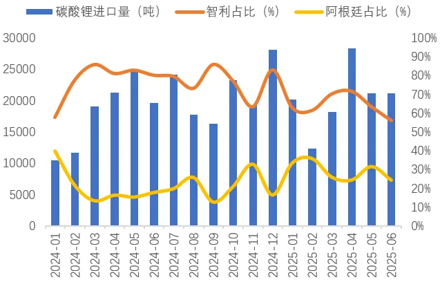 我國碳酸鋰進(jìn)口量(噸)及主要進(jìn)口國占比(%) 我國碳酸鋰進(jìn)口量(噸)及主要進(jìn)口國占比(%)