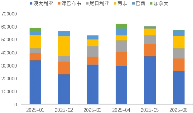 上半年我國鋰精礦進(jìn)主要國家(噸) 上半年我國鋰精礦進(jìn)主要國家(噸)