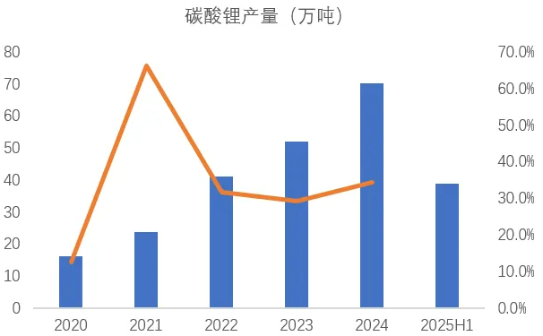 2020-2025上半年我國碳酸鋰產(chǎn)量(萬噸) 圖片來源:鋰業(yè)分會 2020-2025上半年我國碳酸鋰產(chǎn)量(萬噸) 圖片來源:鋰業(yè)分會