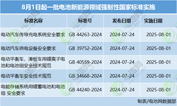 8月1日起，電池新能源領(lǐng)域一批強制性國家標準開始實施！