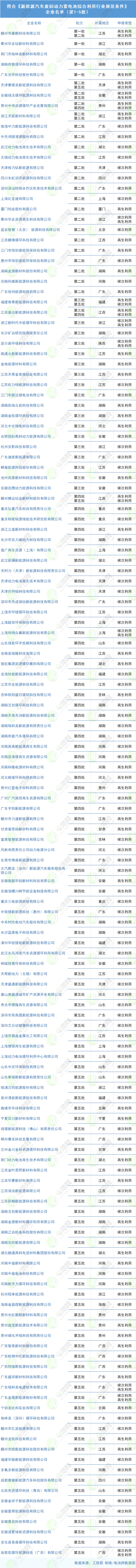 符合《新能源汽車(chē)廢舊動(dòng)力蓄電池綜合利用行業(yè)規(guī)范條件》 企業(yè)名單(第1-5批) 符合《新能源汽車(chē)廢舊動(dòng)力蓄電池綜合利用行業(yè)規(guī)范條件》 企業(yè)名單(第1-5批)