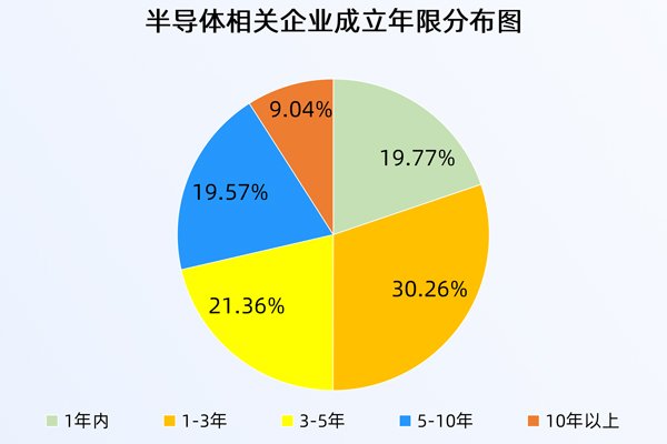 國產AI芯片第一股市值超5500億 國內現存半導體相關企業(yè)超105萬家