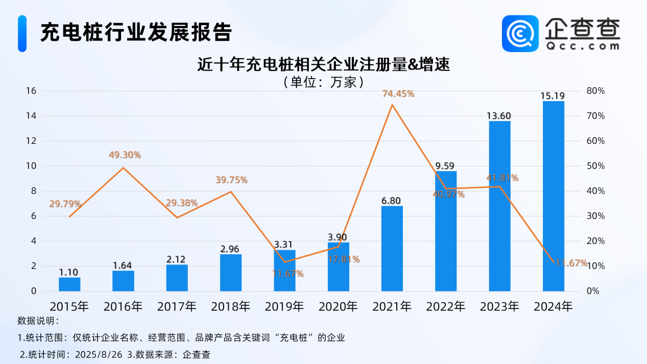 每5輛電動汽車就有2個充電樁 近六成相關企業(yè)成立于近3年
