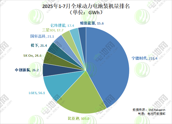 2025年1-7月全球動(dòng)力電池裝機(jī)量排名 2025年1-7月全球動(dòng)力電池裝機(jī)量排名