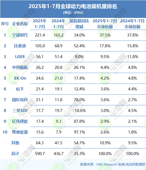 2025年1-7月全球動(dòng)力電池裝機(jī)量排名 2025年1-7月全球動(dòng)力電池裝機(jī)量排名
