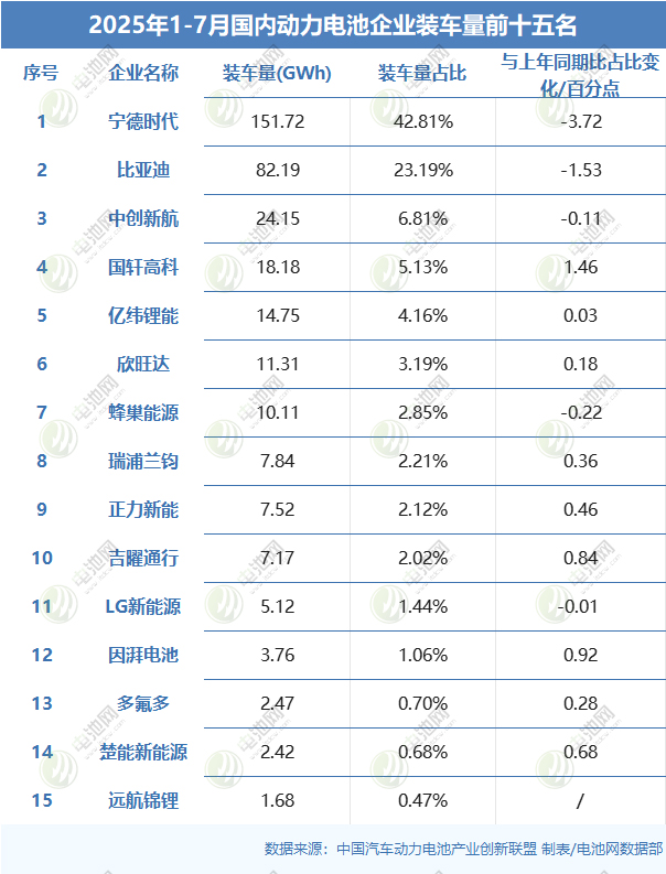 2025年1-7月國(guó)內(nèi)動(dòng)力電池企業(yè)裝車量前十五名 2025年1-7月國(guó)內(nèi)動(dòng)力電池企業(yè)裝車量前十五名