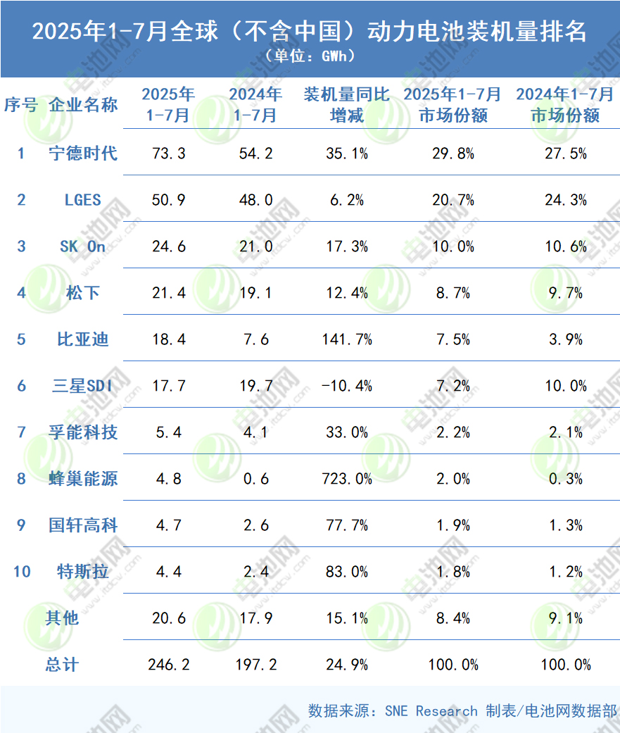 2025年1-7月全球（不含中國(guó)）動(dòng)力電池裝機(jī)量排名
