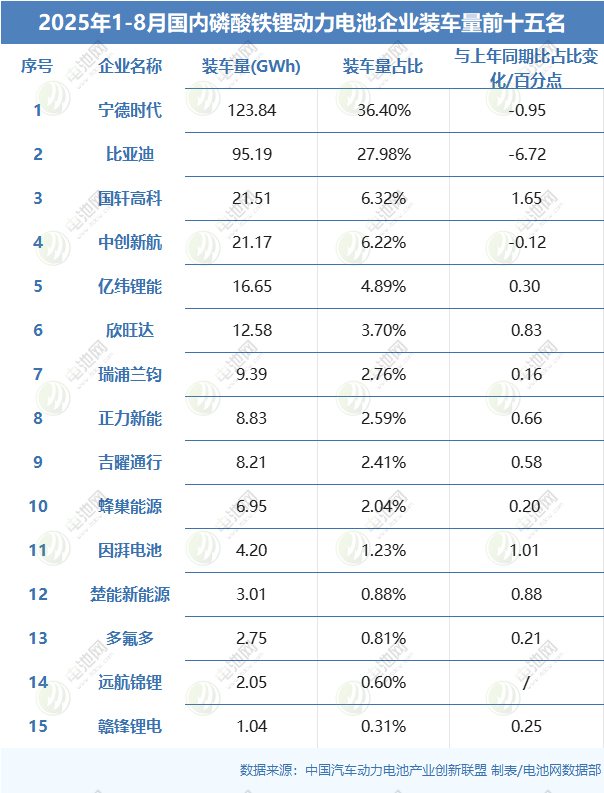 2025年1-8月國內(nèi)磷酸鐵鋰動力電池企業(yè)裝車量前十五名 2025年1-8月國內(nèi)磷酸鐵鋰動力電池企業(yè)裝車量前十五名
