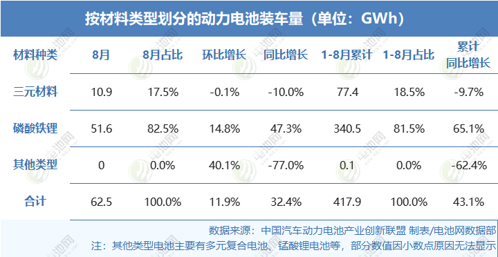 2025年1-8月按材料類型劃分的動力電池裝車量情況 2025年1-8月按材料類型劃分的動力電池裝車量情況