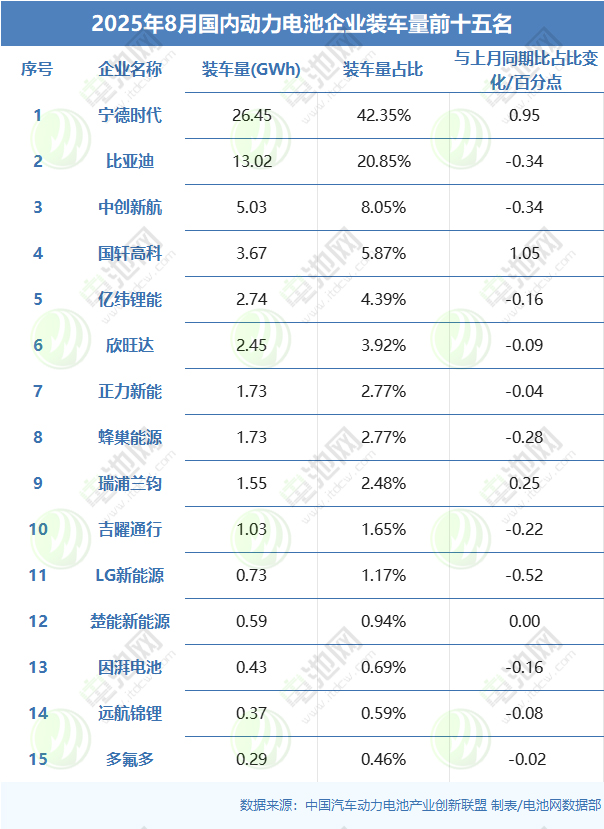8月國內(nèi)動力電池企業(yè)裝車量前十五名 8月國內(nèi)動力電池企業(yè)裝車量前十五名