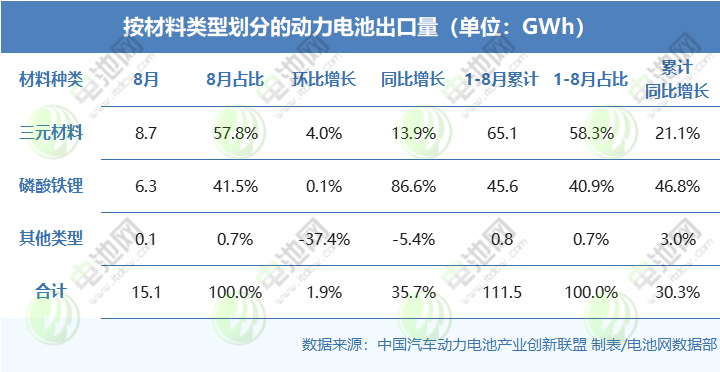 按材料類型劃分的動力電池出口量（單位：GWh）