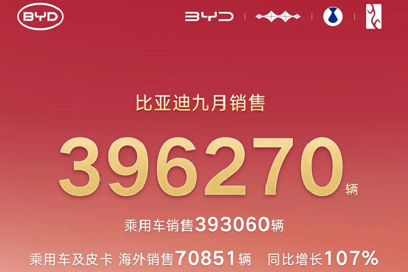 比亞迪前三季度動力及儲能電池裝機(jī)超203GWh