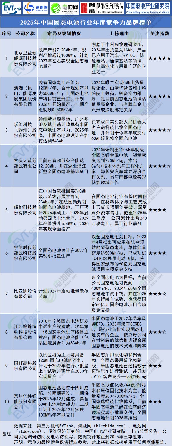 2025年中國固態(tài)電池行業(yè)年度競爭力品牌榜單