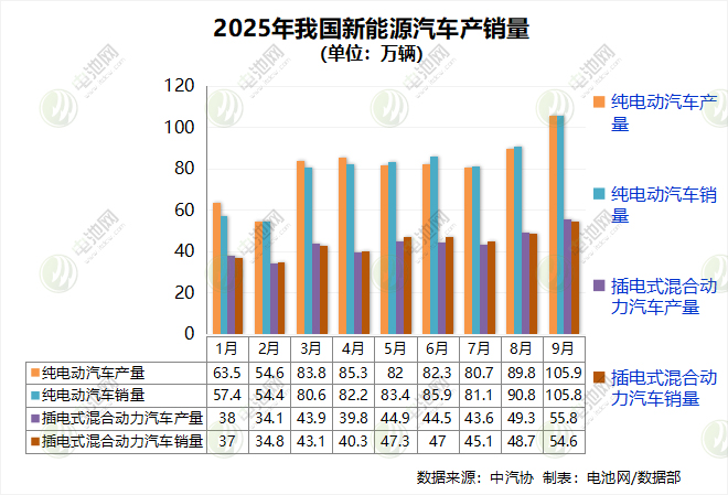 9月我國新能源車產(chǎn)銷超160萬輛 出口22.2萬輛