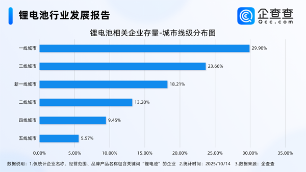國(guó)內(nèi)現(xiàn)存鋰電池相關(guān)企業(yè)1.73萬(wàn)家 前三季度動(dòng)力電池裝車(chē)量近494GWh 國(guó)內(nèi)現(xiàn)存鋰電池相關(guān)企業(yè)1.73萬(wàn)家 前三季度動(dòng)力電池裝車(chē)量近494GWh