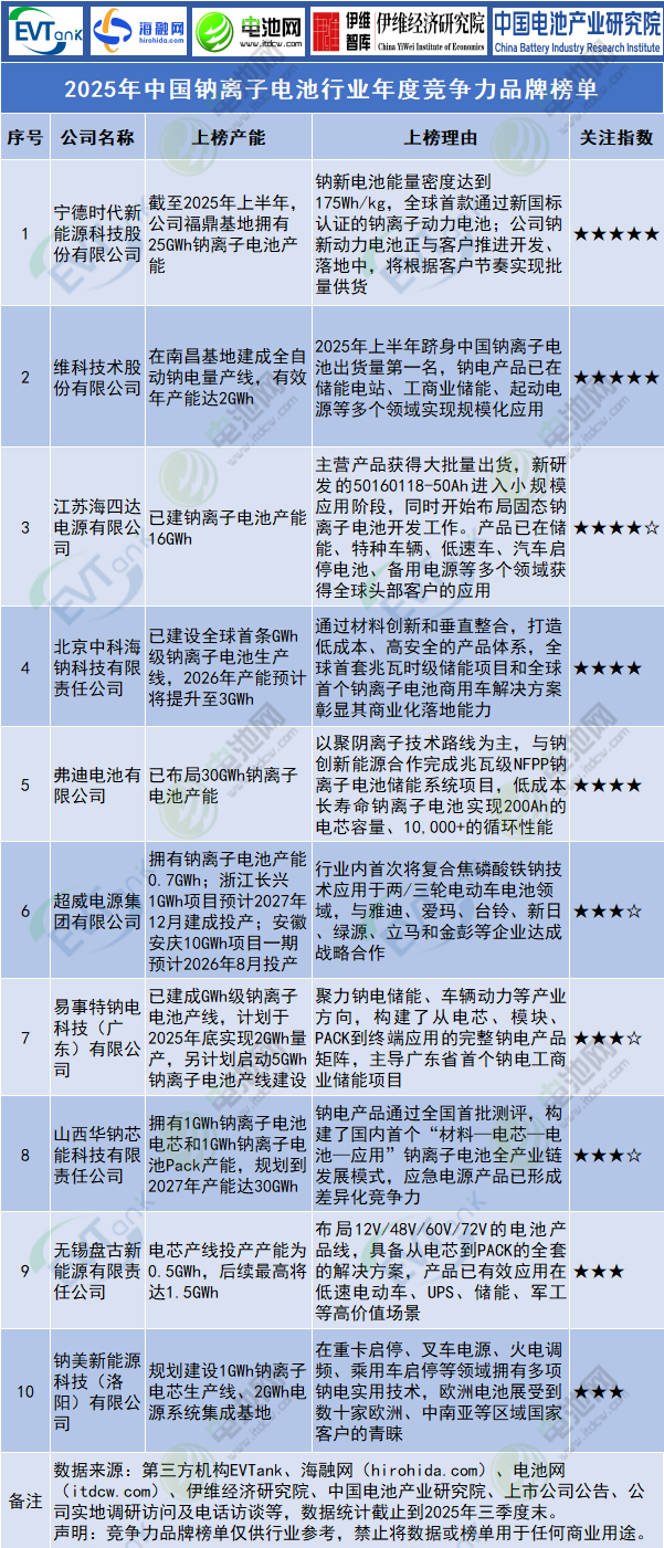 2025年中國鈉離子電池行業(yè)年度競爭力品牌榜單 2025年中國鈉離子電池行業(yè)年度競爭力品牌榜單
